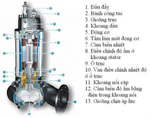 nguyên tắc hoạt động của máy bơm chìm Tsurumi